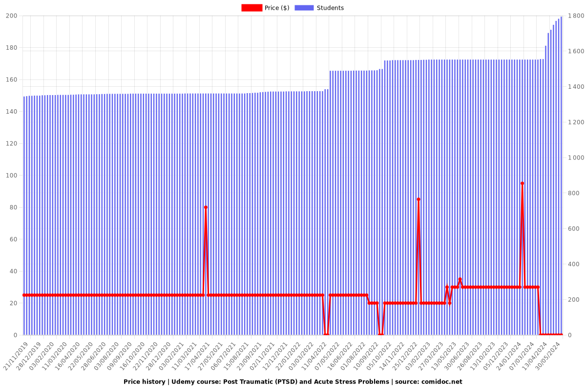 Post Traumatic (PTSD) and Acute Stress Problems - Price chart