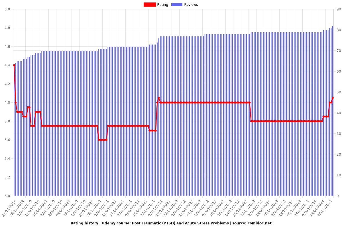 Post Traumatic (PTSD) and Acute Stress Problems - Ratings chart