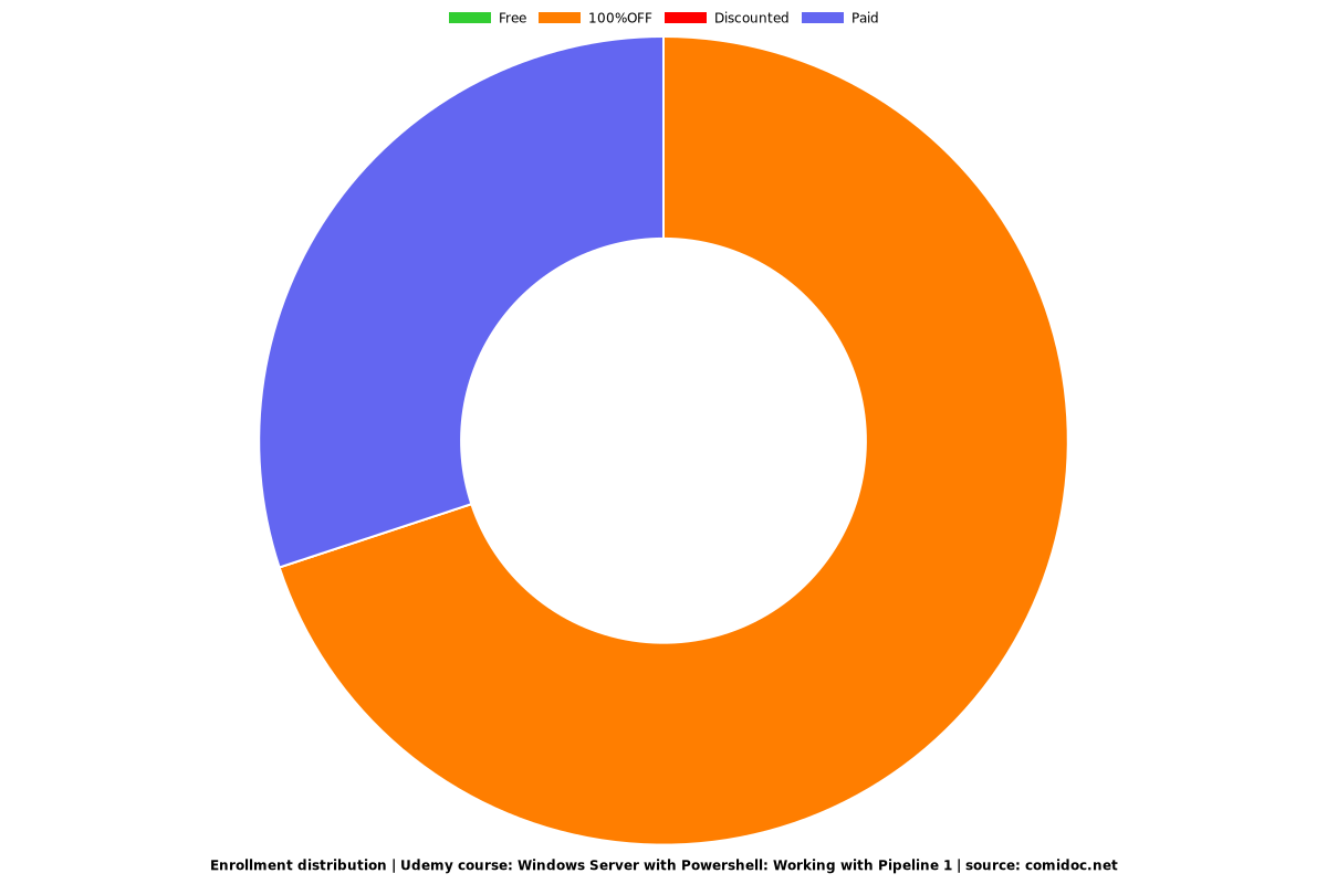 Windows Server with Powershell: Working with Pipeline 1 - Distribution chart