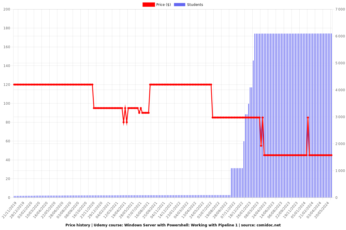 Windows Server with Powershell: Working with Pipeline 1 - Price chart