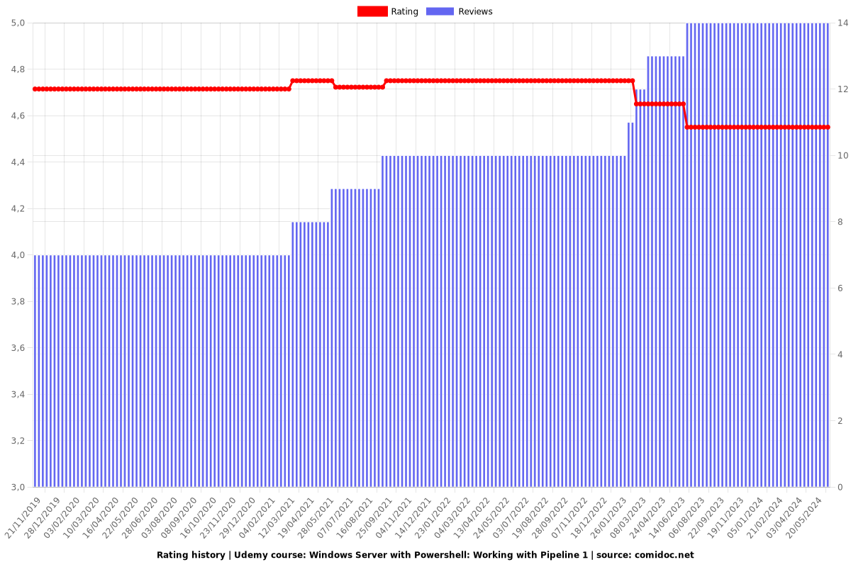 Windows Server with Powershell: Working with Pipeline 1 - Ratings chart