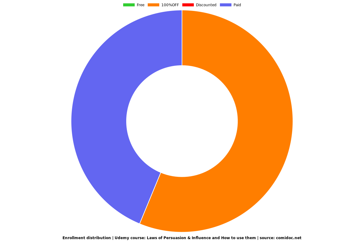 Laws of Persuasion & Influence and How to use them - Distribution chart