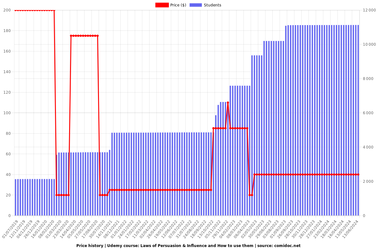 Laws of Persuasion & Influence and How to use them - Price chart