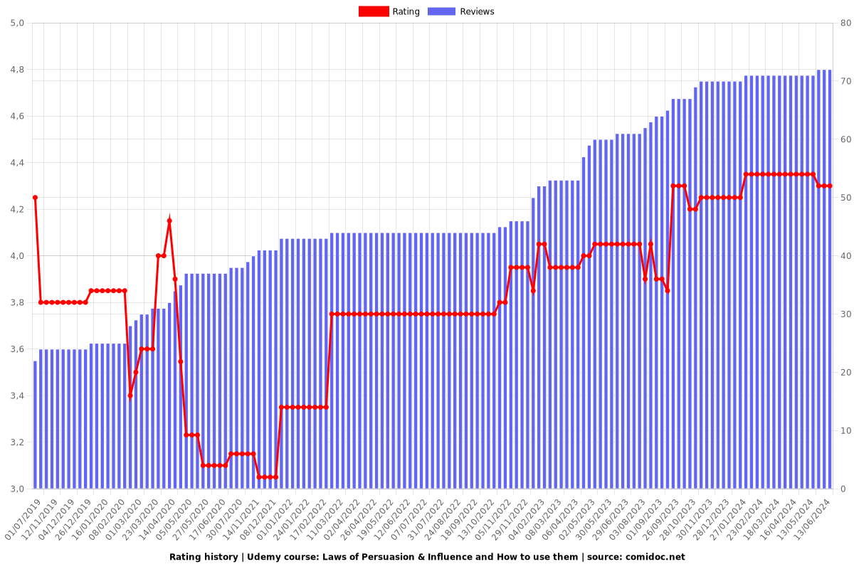 Laws of Persuasion & Influence and How to use them - Ratings chart