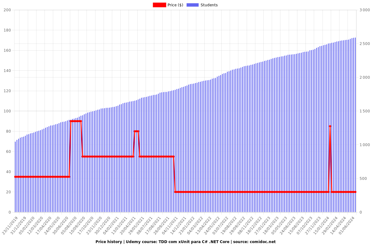 TDD com xUnit para C# .NET Core - Price chart