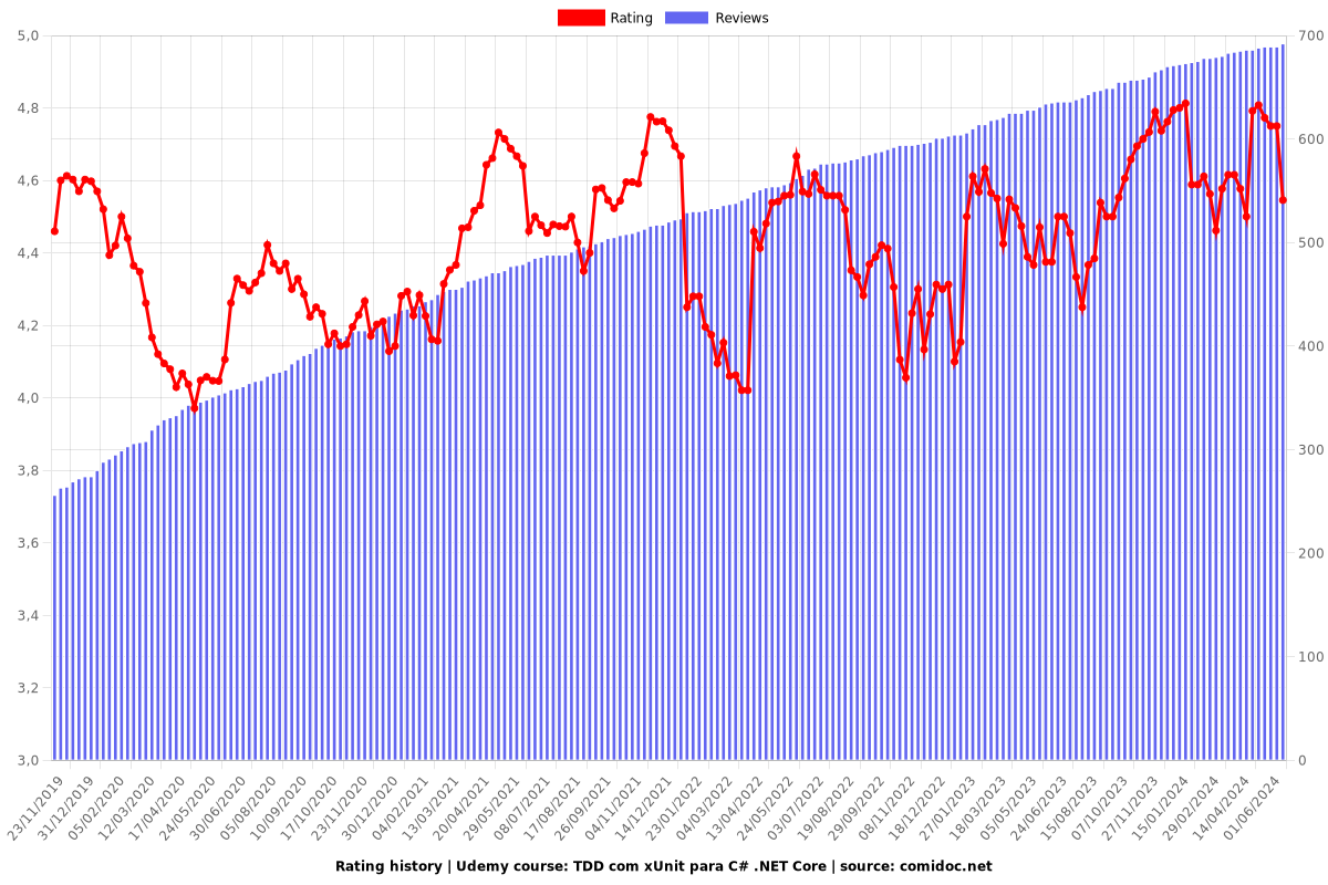 TDD com xUnit para C# .NET Core - Ratings chart