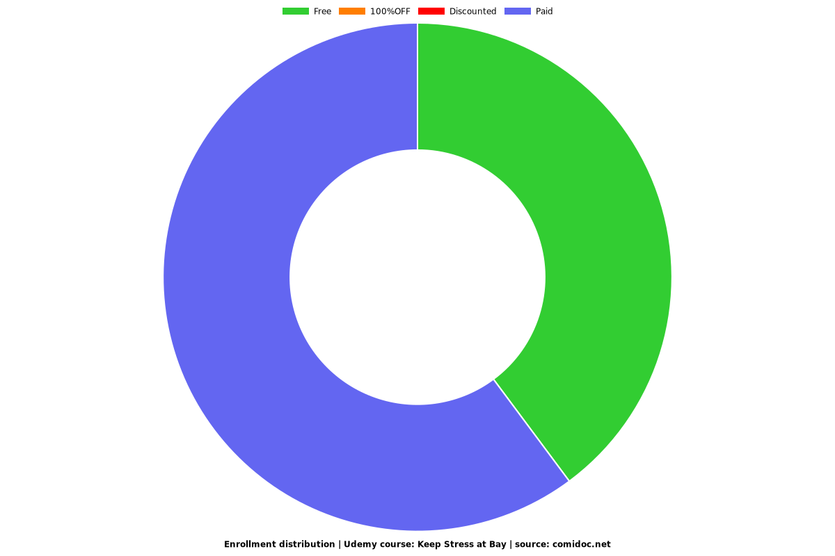 Keep Stress at Bay - Distribution chart