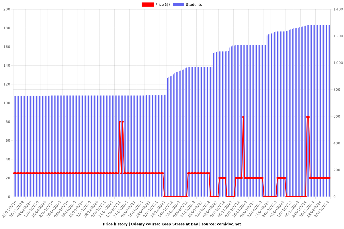 Keep Stress at Bay - Price chart