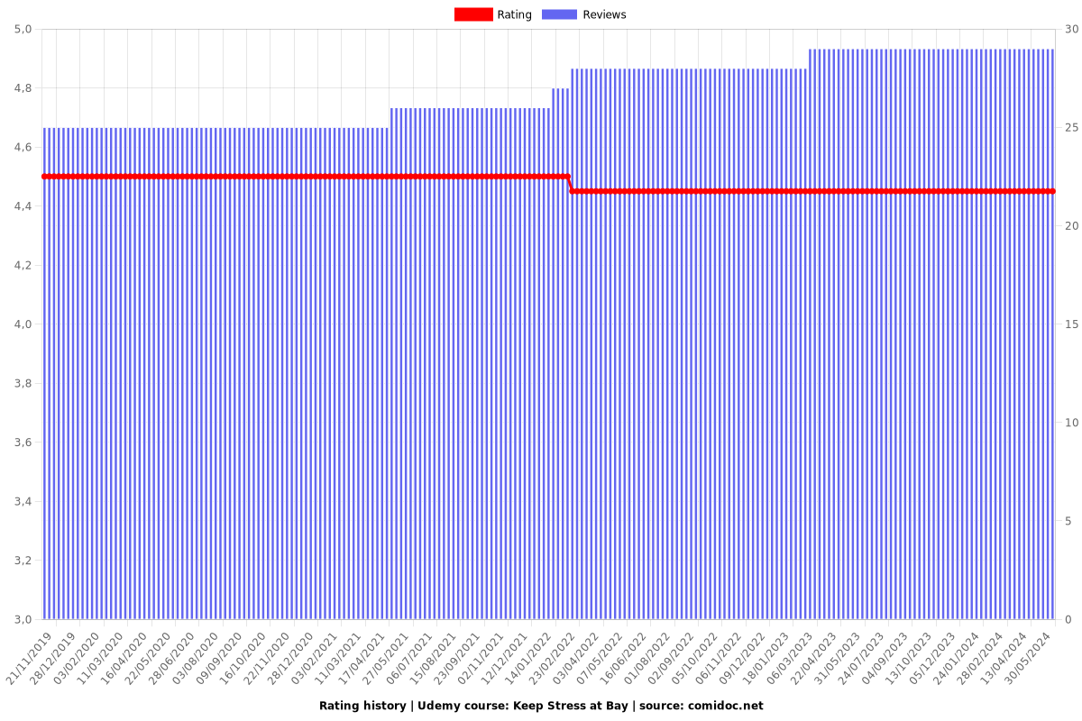 Keep Stress at Bay - Ratings chart