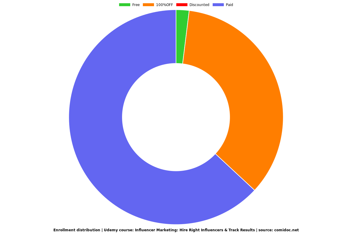 Influencer Marketing: Hire Right Influencers & Track Results - Distribution chart