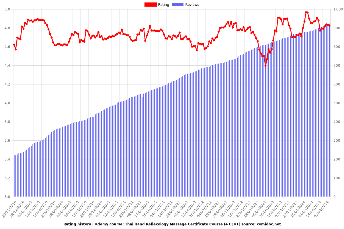 Thai Hand Reflexology Massage Certificate Course (4 CEU) - Ratings chart