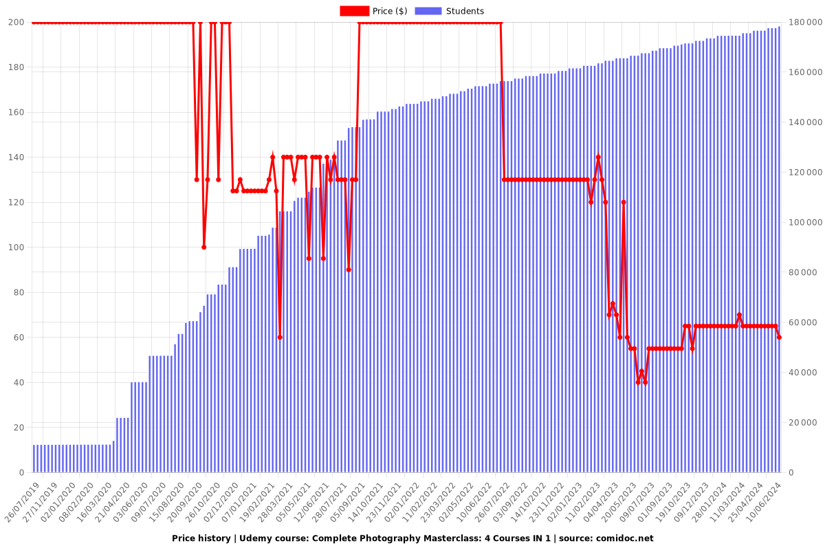 Complete Photography Masterclass: 4 Courses IN 1 - Price chart
