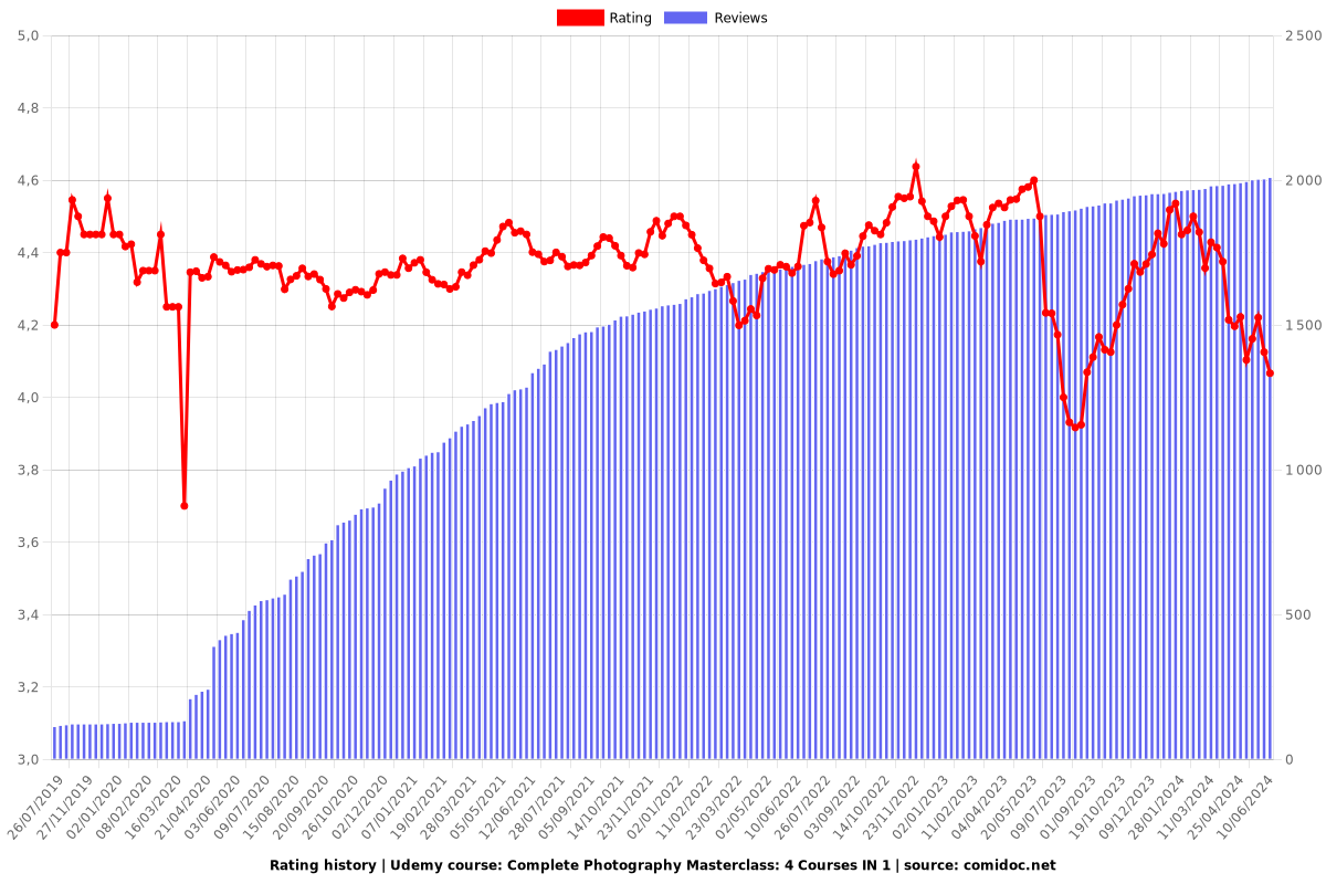 Complete Photography Masterclass: 4 Courses IN 1 - Ratings chart