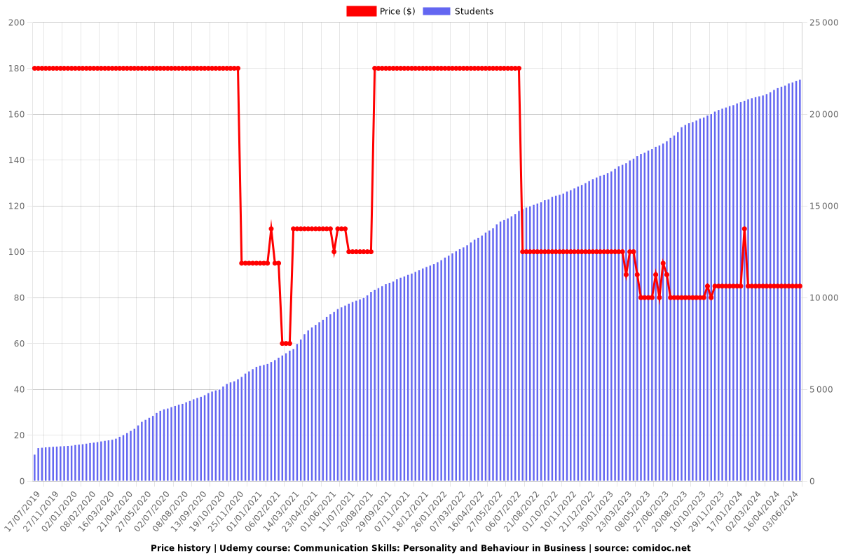 Communication Skills: Personality and Behaviour in Business - Price chart
