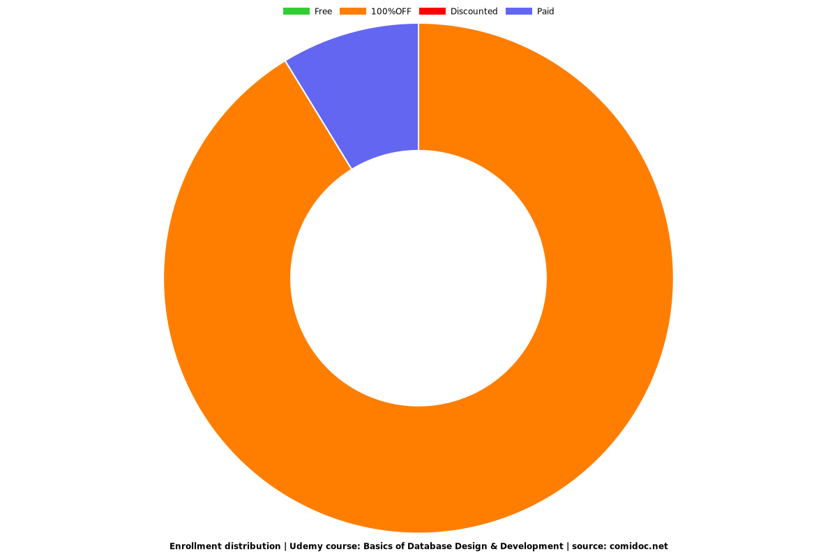 Basics of Database Design & Development - Distribution chart