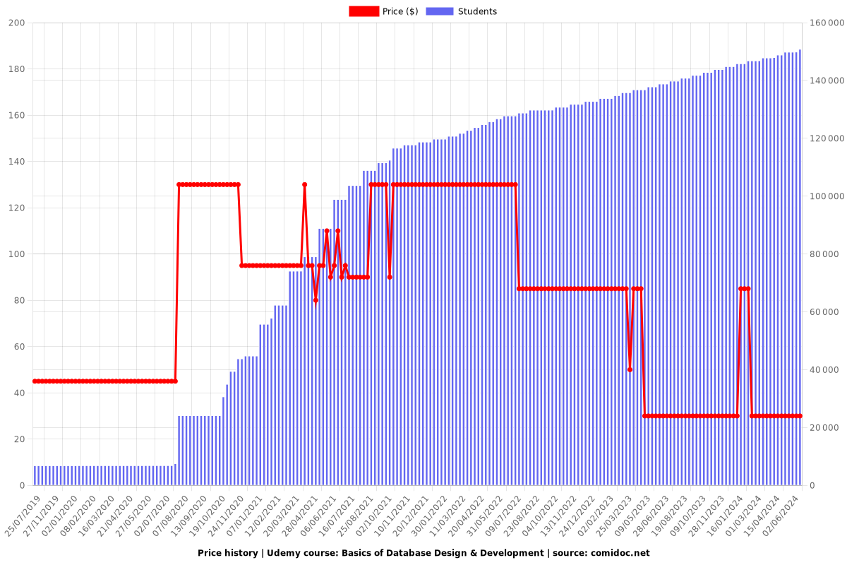 Basics of Database Design & Development - Price chart