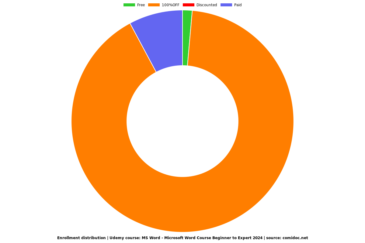 MS Word - Microsoft Word Course Beginner to Expert - Distribution chart