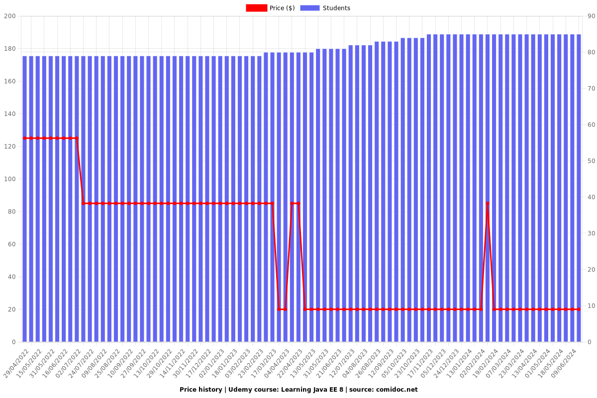 Learning Java EE 8 - Price chart