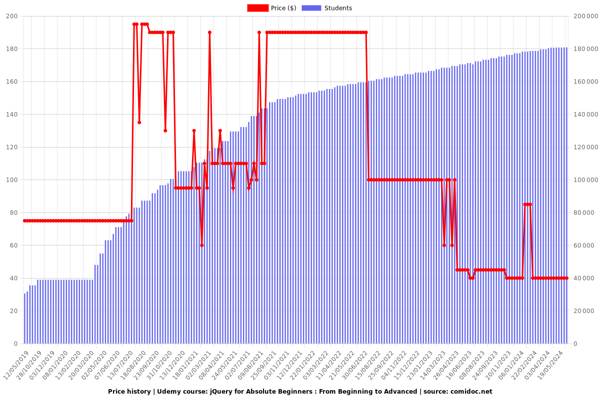 jQuery for Absolute Beginners : From Beginning to Advanced - Price chart