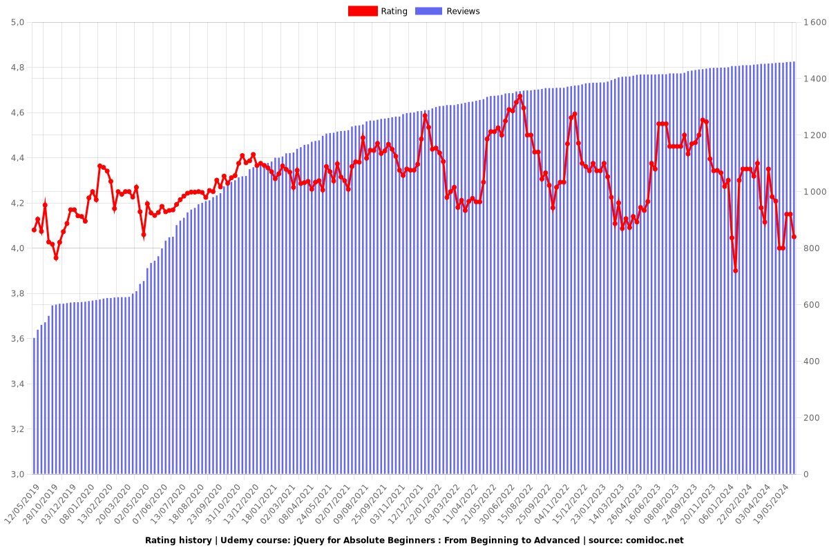 jQuery for Absolute Beginners : From Beginning to Advanced - Ratings chart