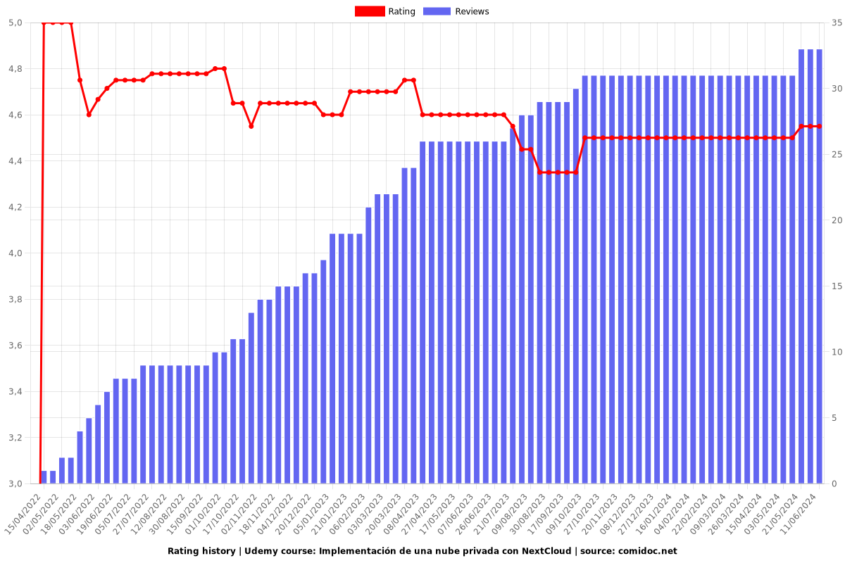 Implementación de una nube privada con NextCloud - Ratings chart