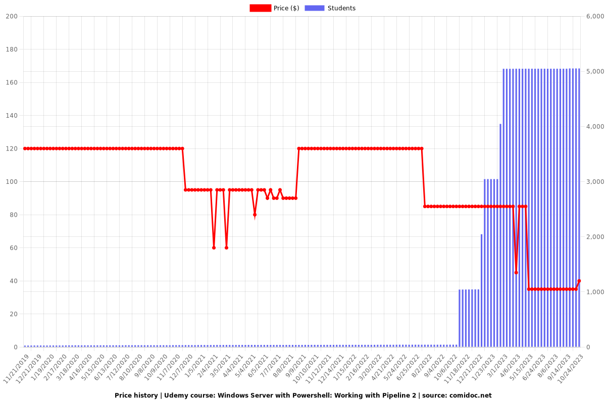 Windows Server with Powershell: Working with Pipeline 2 - Price chart