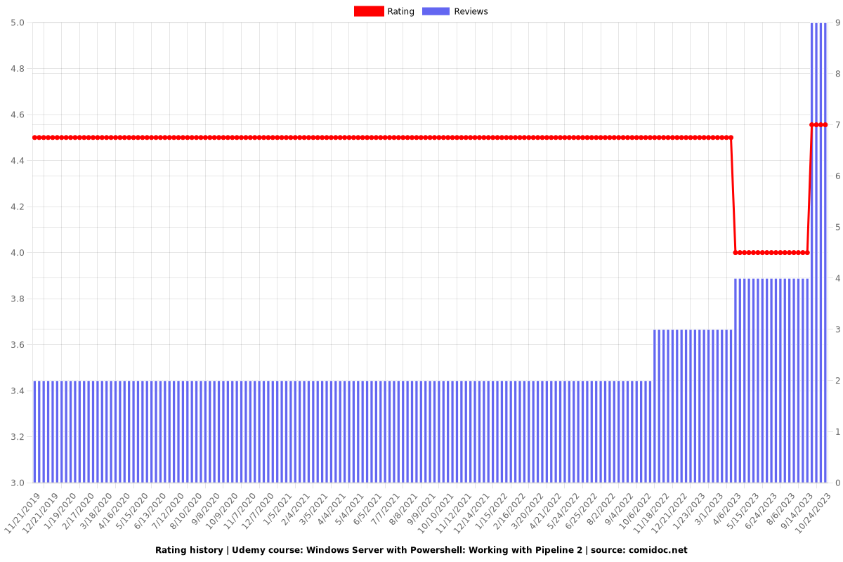 Windows Server with Powershell: Working with Pipeline 2 - Ratings chart