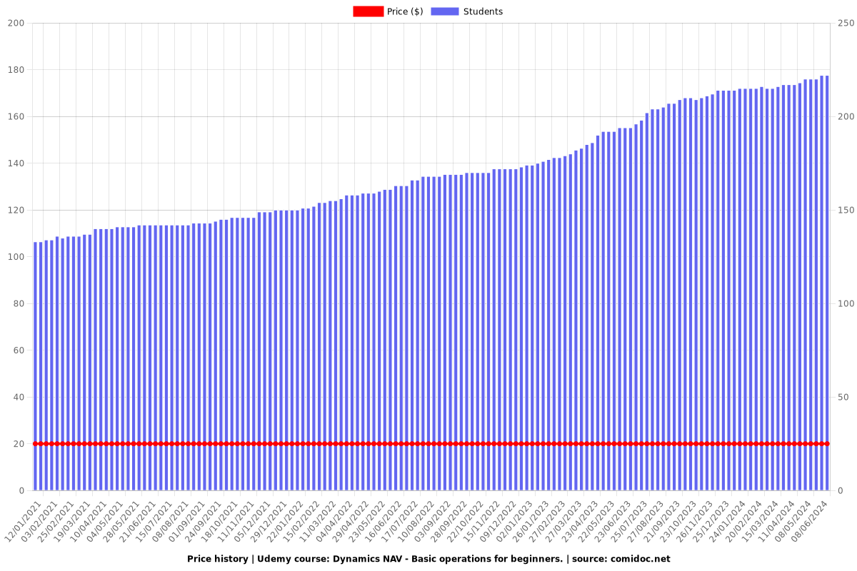 Dynamics NAV - Basic operations for beginners. - Price chart