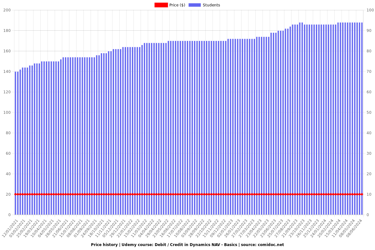 Debit / Credit in Dynamics NAV - Basics - Price chart