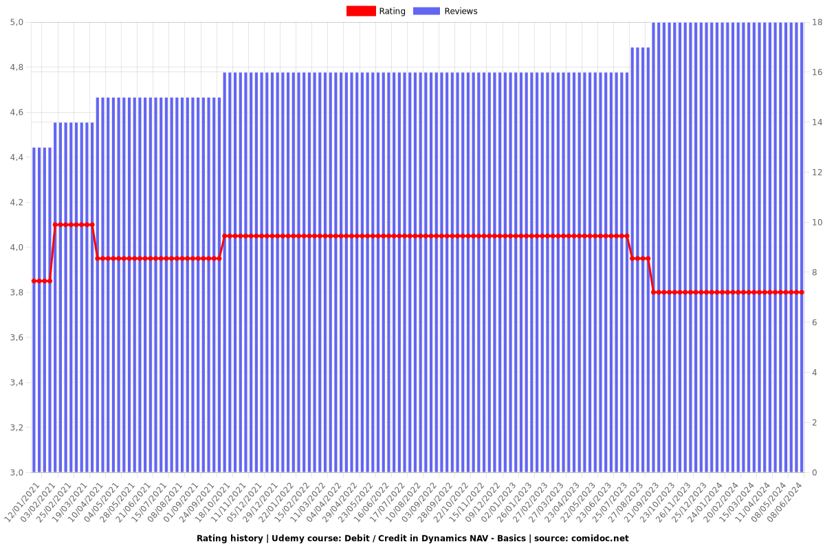 Debit / Credit in Dynamics NAV - Basics - Ratings chart