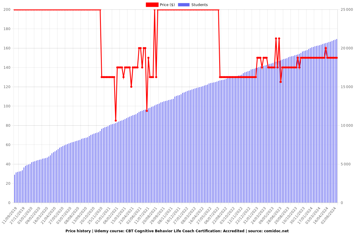 CBT Cognitive Behavior Life Coach Certification: Accredited - Price chart