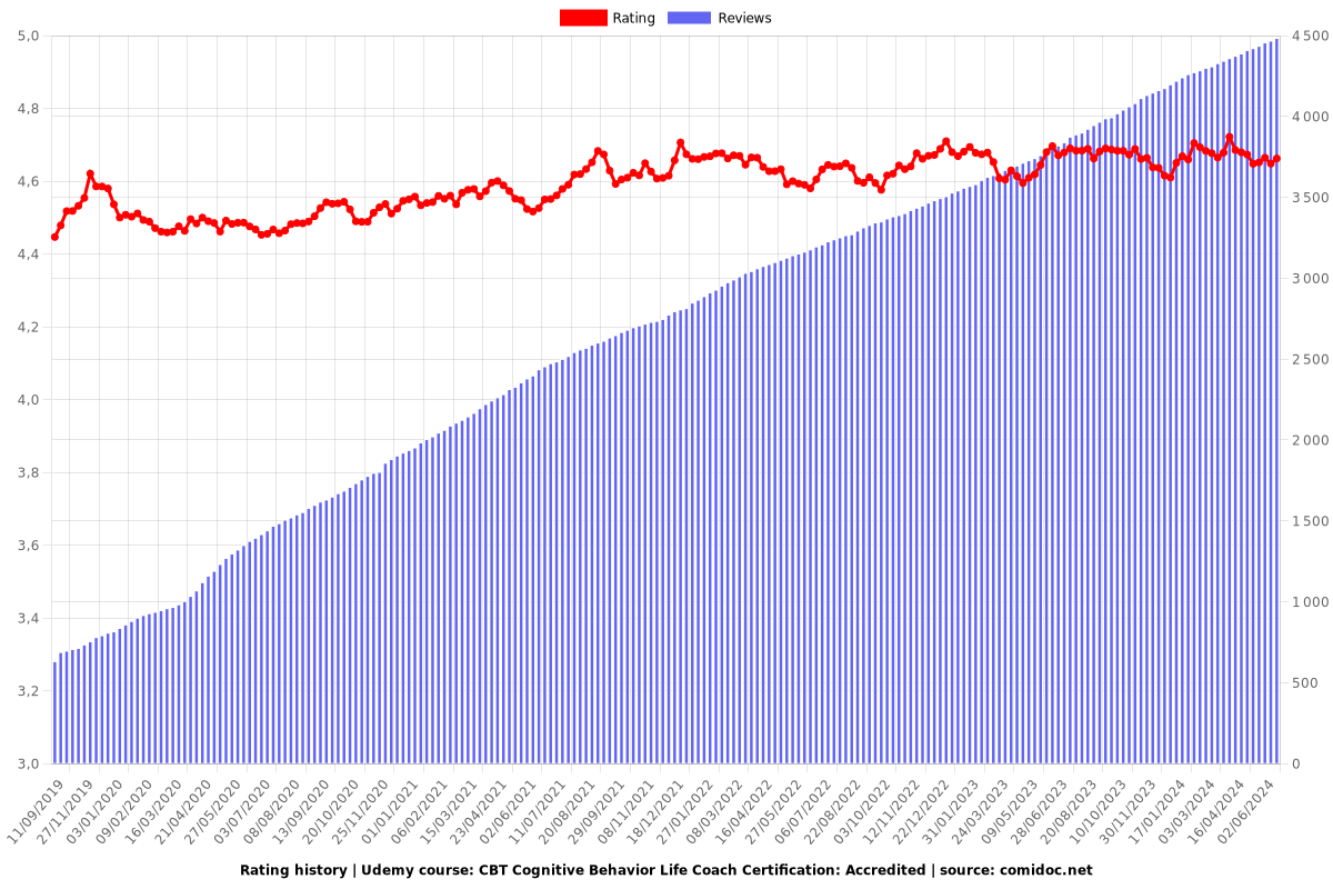 CBT Cognitive Behavior Life Coach Certification: Accredited - Ratings chart