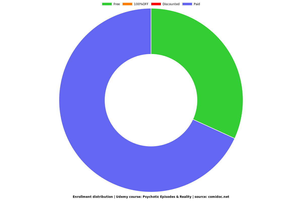 Psychotic Episodes & Reality - Distribution chart