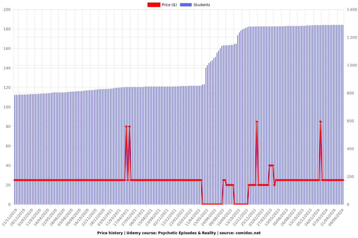 Psychotic Episodes & Reality - Price chart