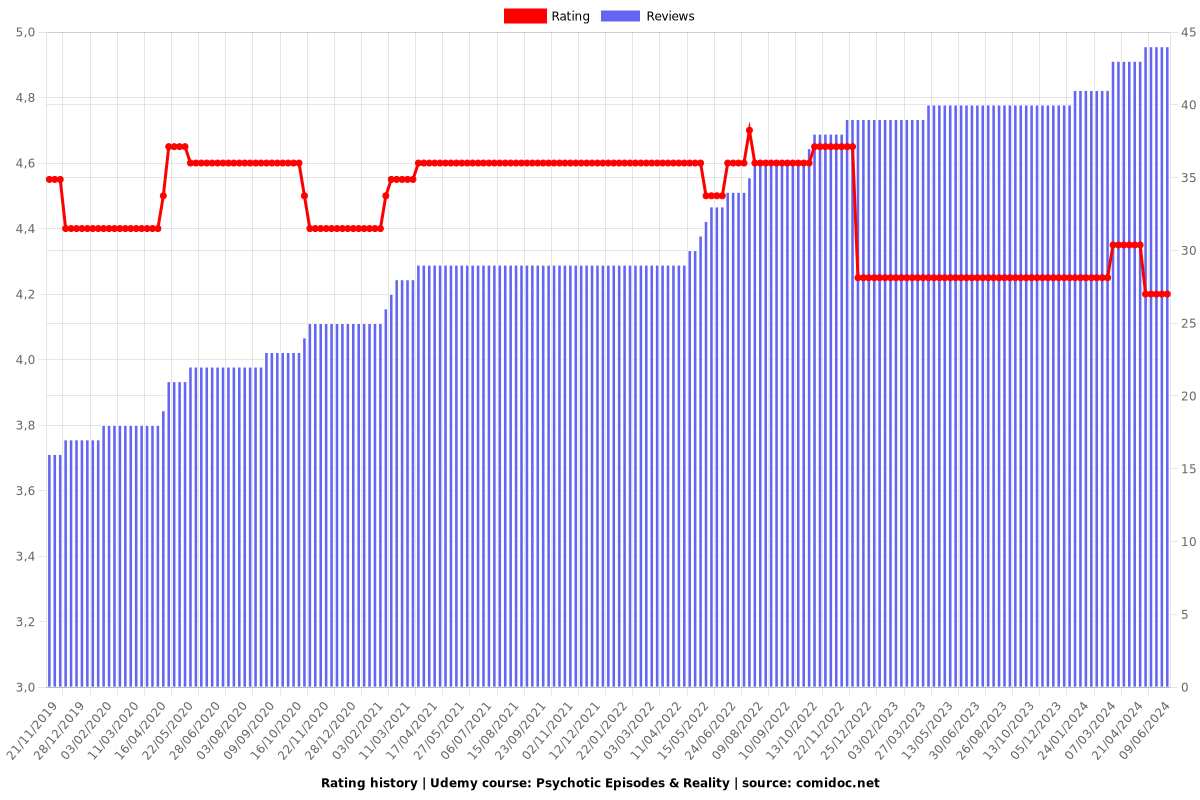 Psychotic Episodes & Reality - Ratings chart