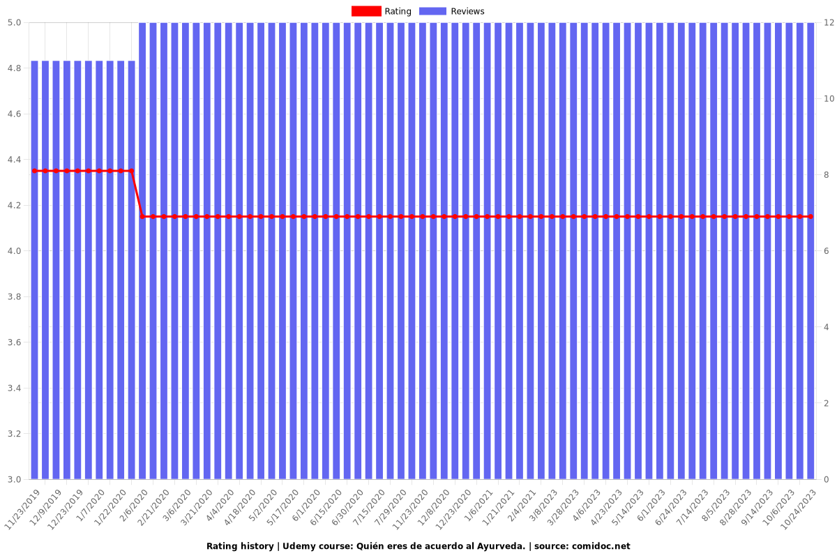 Quién eres de acuerdo al Ayurveda. - Ratings chart