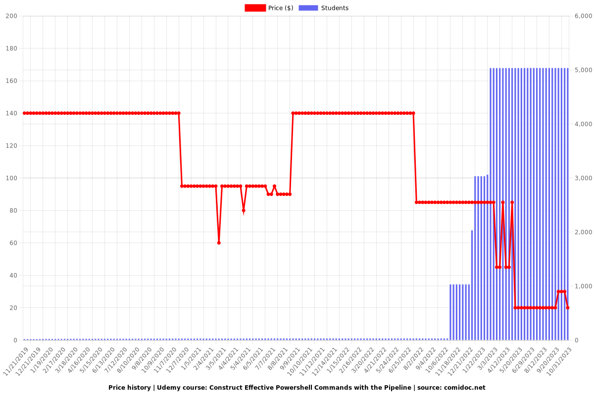 Construct Effective Powershell Commands with the Pipeline - Price chart