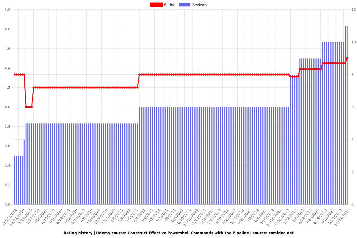 Construct Effective Powershell Commands with the Pipeline - Ratings chart