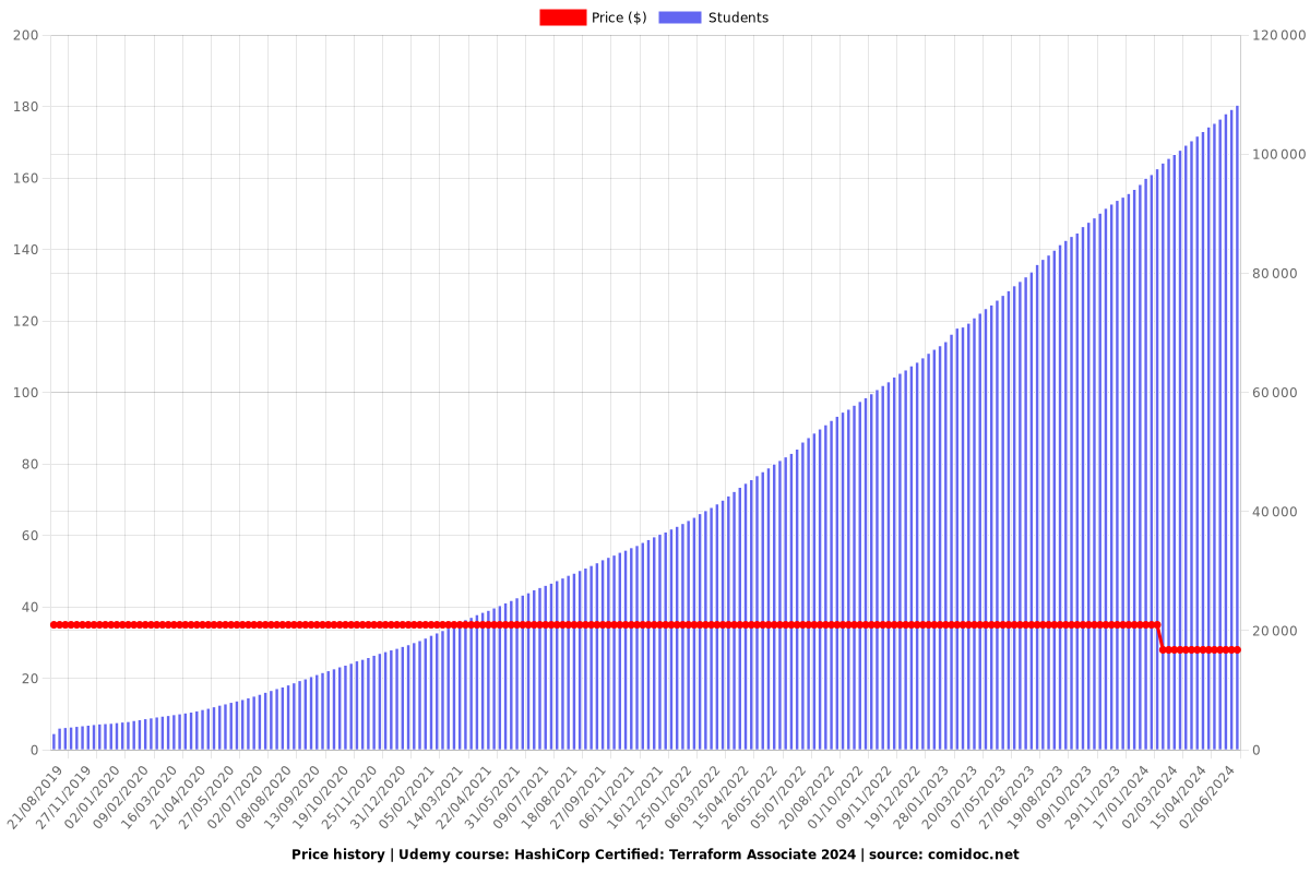 HashiCorp Certified: Terraform Associate 2025 - Price chart