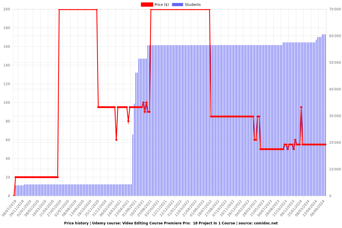 Video Editing Course Premiere Pro:  18 Project In 1 Course - Price chart