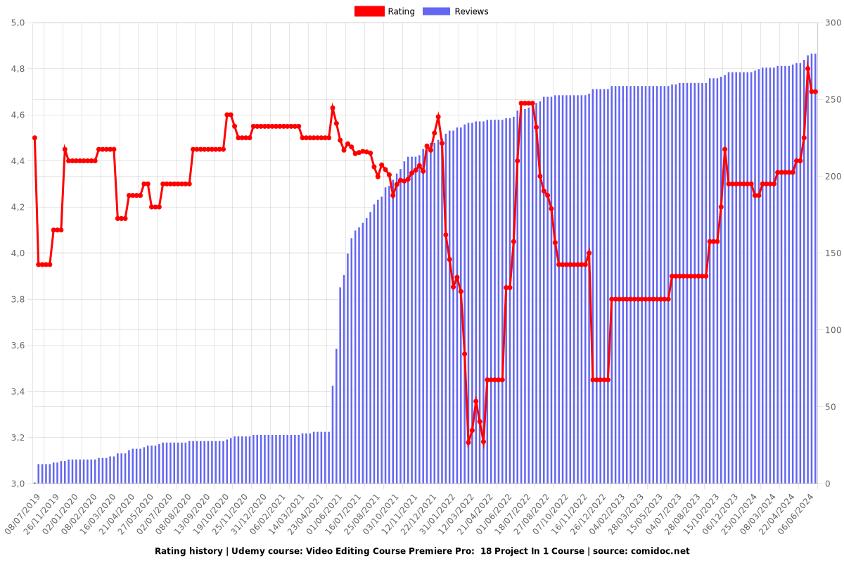 Video Editing Course Premiere Pro:  18 Project In 1 Course - Ratings chart
