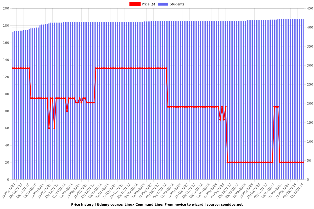 Linux Command Line: From novice to wizard - Price chart