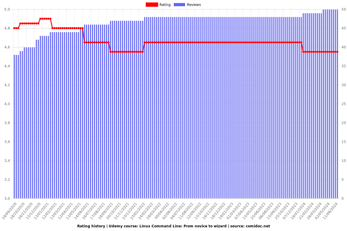 Linux Command Line: From novice to wizard - Ratings chart