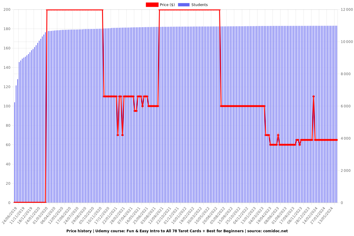 Fun & Easy Intro to All 78 Tarot Cards + Best for Beginners - Price chart