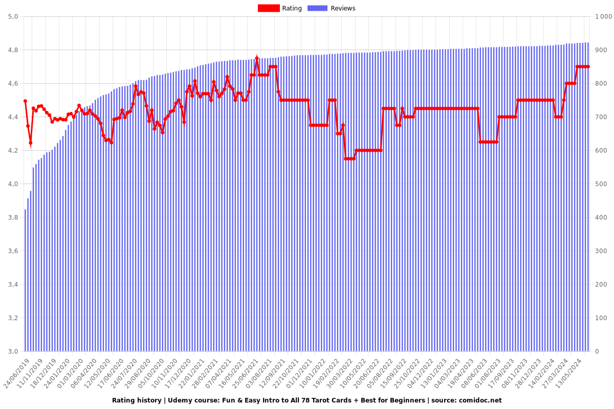 Fun & Easy Intro to All 78 Tarot Cards + Best for Beginners - Ratings chart