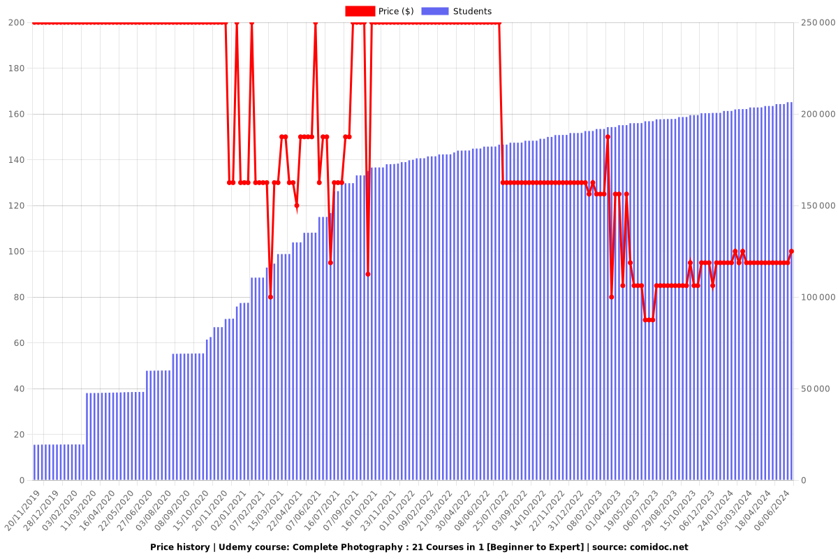Complete Photography : 21 Courses in 1 [Beginner to Expert] - Price chart