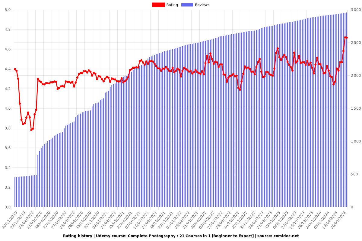 Complete Photography : 21 Courses in 1 [Beginner to Expert] - Ratings chart