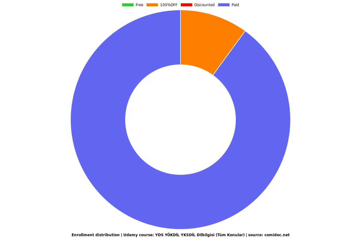 YDS YÖKDİL YKSDİL Dilbilgisi (Tüm Konular) - Distribution chart
