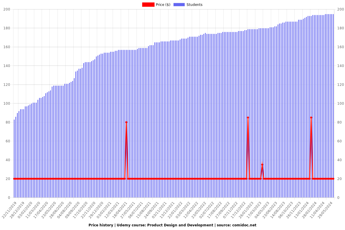 Product Design and Development - Price chart