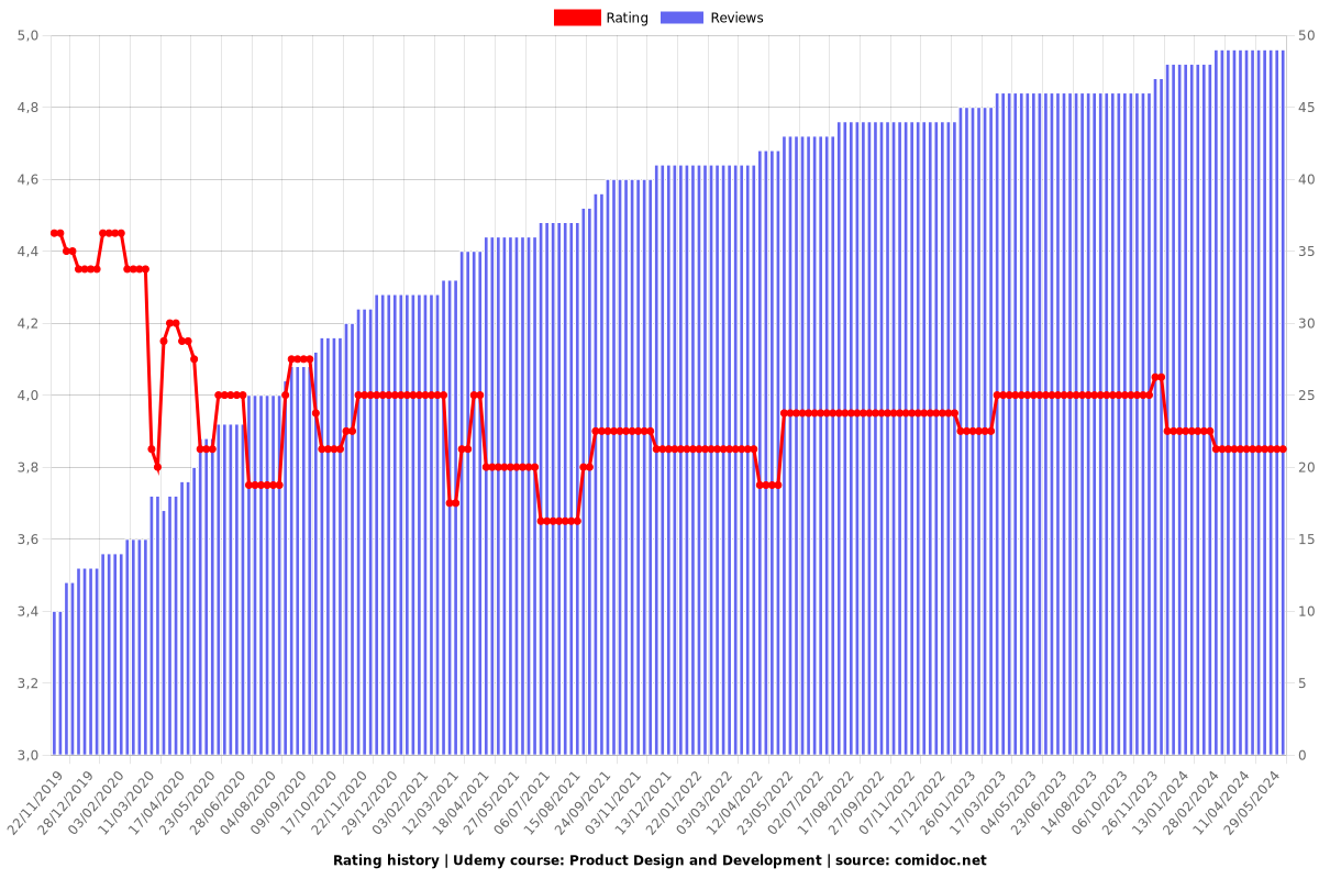 Product Design and Development - Ratings chart